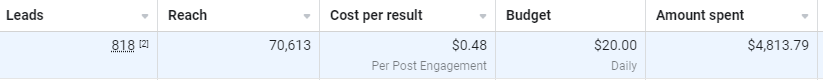 A screenshot displaying Facebook ad campaign results for the Morayfield area, including metrics on reach, engagement, and cost-per-click (CPC).