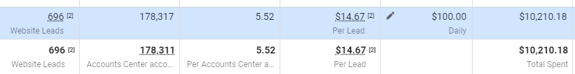 A screenshot of Facebook Ads Manager showing website lead metrics with 696 leads at a cost of $14.67 per lead, a daily budget of $100, and a total spend of $10,210.18.