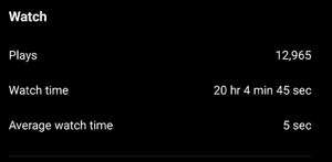 Screenshot showing Instagram video analytics with 12,965 plays, a total watch time of 20 hours, 4 minutes, and 45 seconds, and an average watch time of 5 seconds.